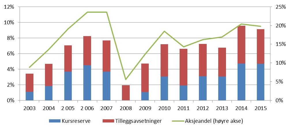 HISTORISK AKSJEALLOKERING KLP Historisk aksjeallokering til KLP Aksjeallokeringen er en funksjon av kundeeid buffer (tilleggsavsetninger og kursreserve) Forklarer 93% av