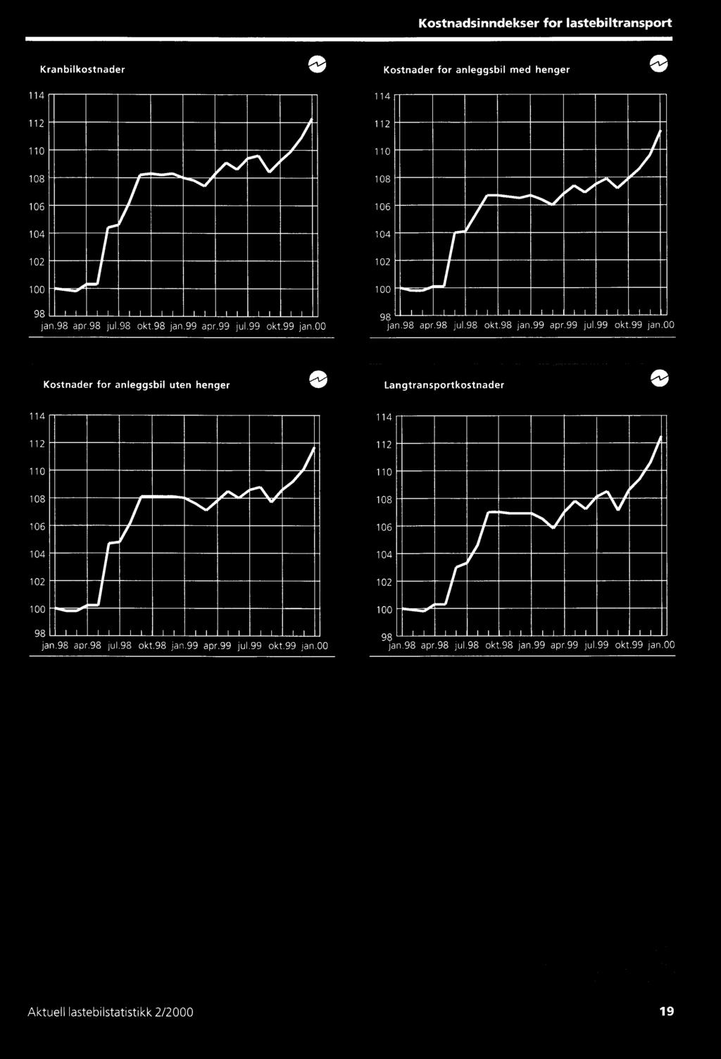 00 98 jan.98 apr.98 jul 98 okt.98 jan 99 apr.99 jul.99 okt.99 jan.