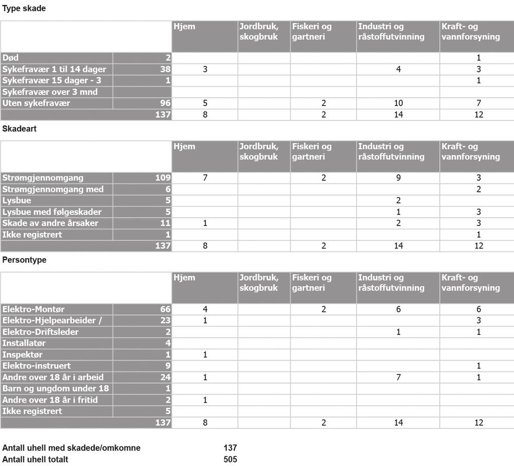 ULYKKER VED EVERK Privatperson utsatt for strømgjennomgang under skogrydding I desember drev en privatperson med skogrydding på egen tomt som resulterte i et tre på en høyspentlinje.