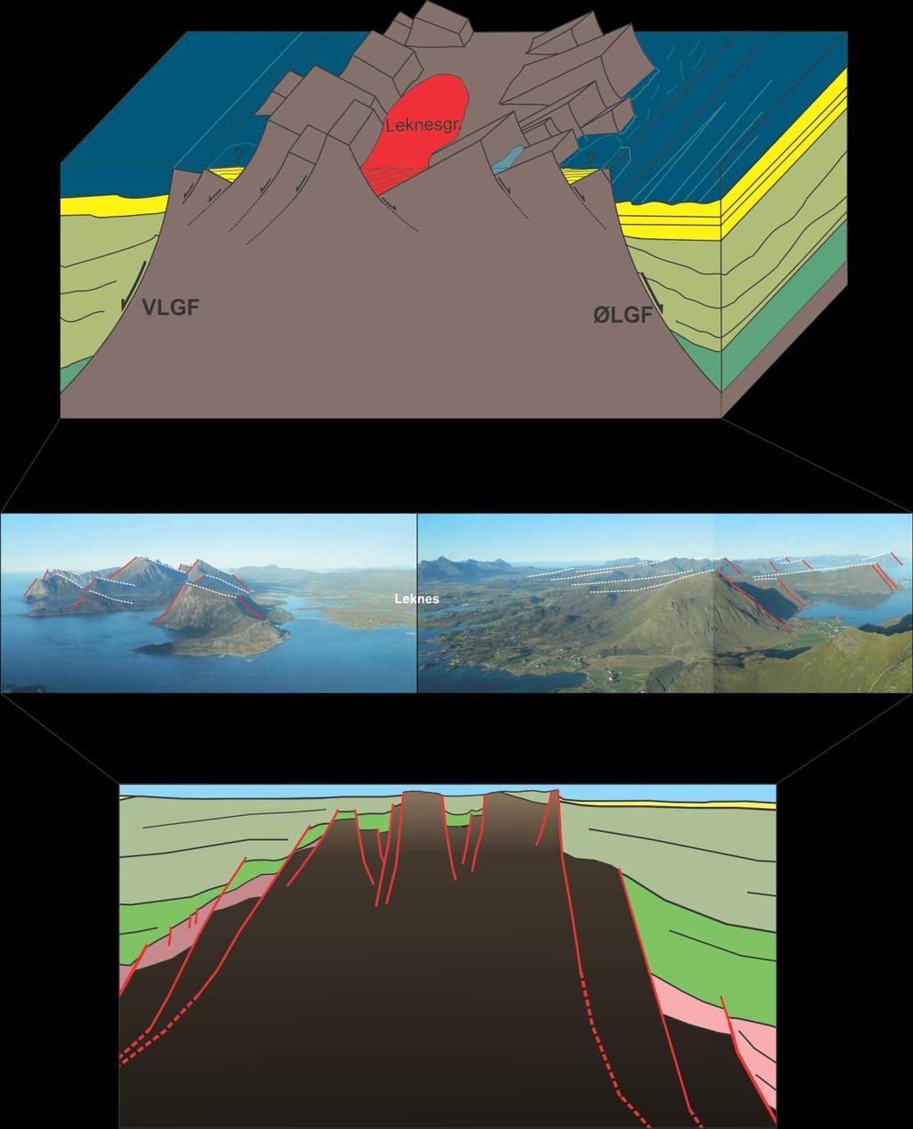 Figur 4.2 Konseptmodell av Lofotryggen ved Leknes basert på observasjoner i felt og seismiske tolkninger. Figur 4.