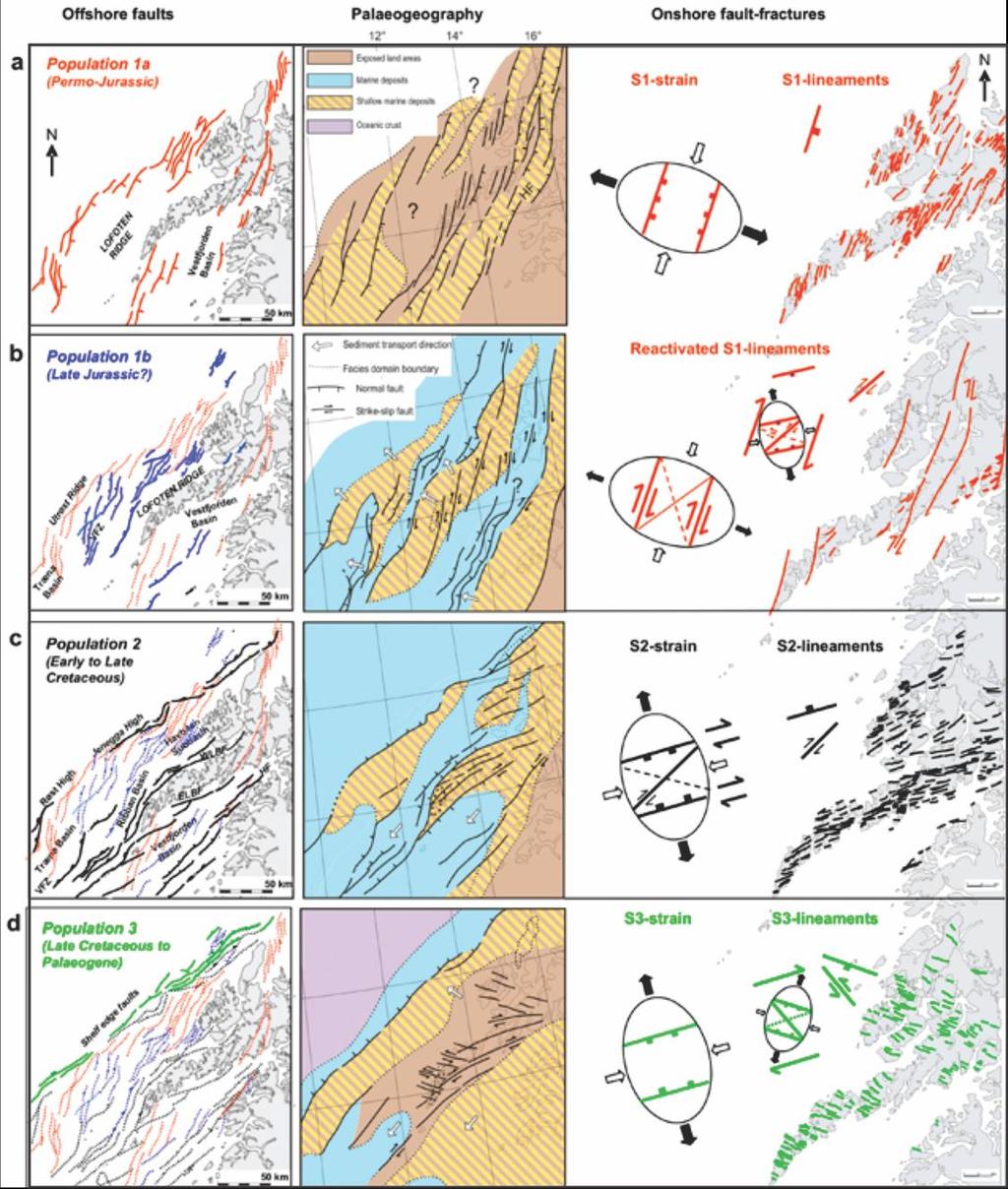 Figur 1.7 Kronologisk og kinematisk modell for utviklingen av forkastningspopulasjoner på sokkelen (venstre) og på land (høyre) med paleogeografisk restaurering av marginen (midten). Fra Bergh et al.