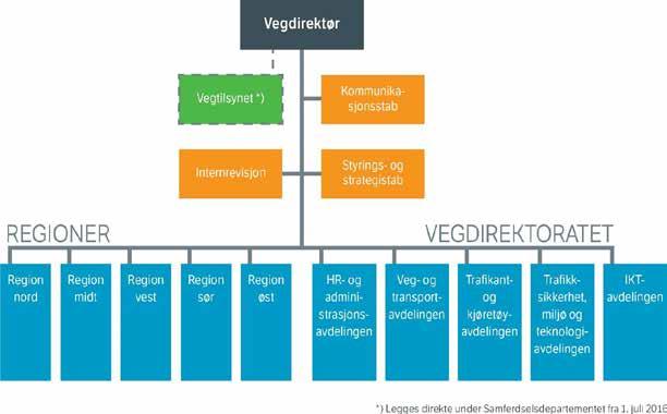 STATENS VEGVESEN e ÅRSRAPPORT 2016 9 Ved utgangen av 2016 hadde Statens vegvesen 7 575 ansatte fordelt på 7 281 hele stillinger. 39 pst. av disse er kvinner.