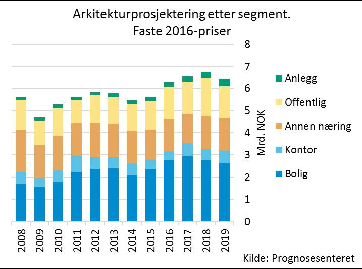 * Plan, regulering, mulighetsstudier, utredning, analyser, betalte konkurranser, parallelloppdrag, prosjektledelse, byggadministrasjon, eksport Arkitektmarkedet har lagt to år bak seg med veldig