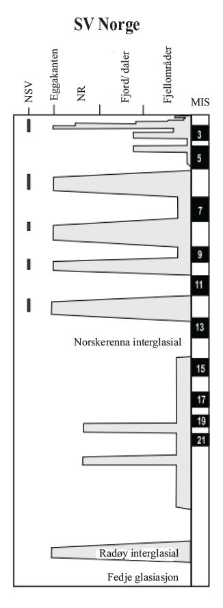 Kapittel 2 Bakgrunn Figur 2-2: Illustrasjon av glasiasjonshistorien til sørvest Norge. MIS- marine isotoptrinn, NR- Norskerenna og NSV- Nordsjøviften. Figur modifisert fra Sejrup et al. (1995). 2.2.1 Sen weichsel MIS 2 dekker perioden sen weichsel og den maksimale isutbredelsen (LGM), som fant sted etter Ålesund interstadial (40 000-30 000 år siden) (Mangerud et al.
