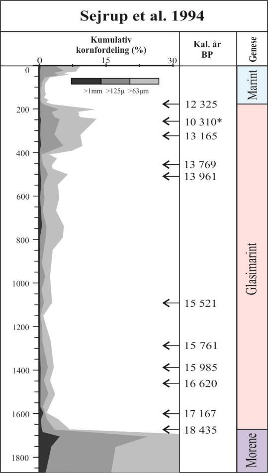 Kapittel 2 Bakgrunn Figur 2-9: Overgangen fra morenen av sen weichsel alder til glasimarine og marine sedimenter av post-glasial og holosen alder.