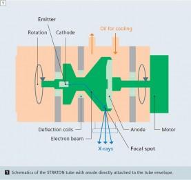 ! Figur 2-1: Skjematisk tegning av et røntgenrør til CT-skanner. Figuren viser hvordan elektronene akselereres fra katoden til den roterende anoden og det deretter sendes ut røntgenstråling.