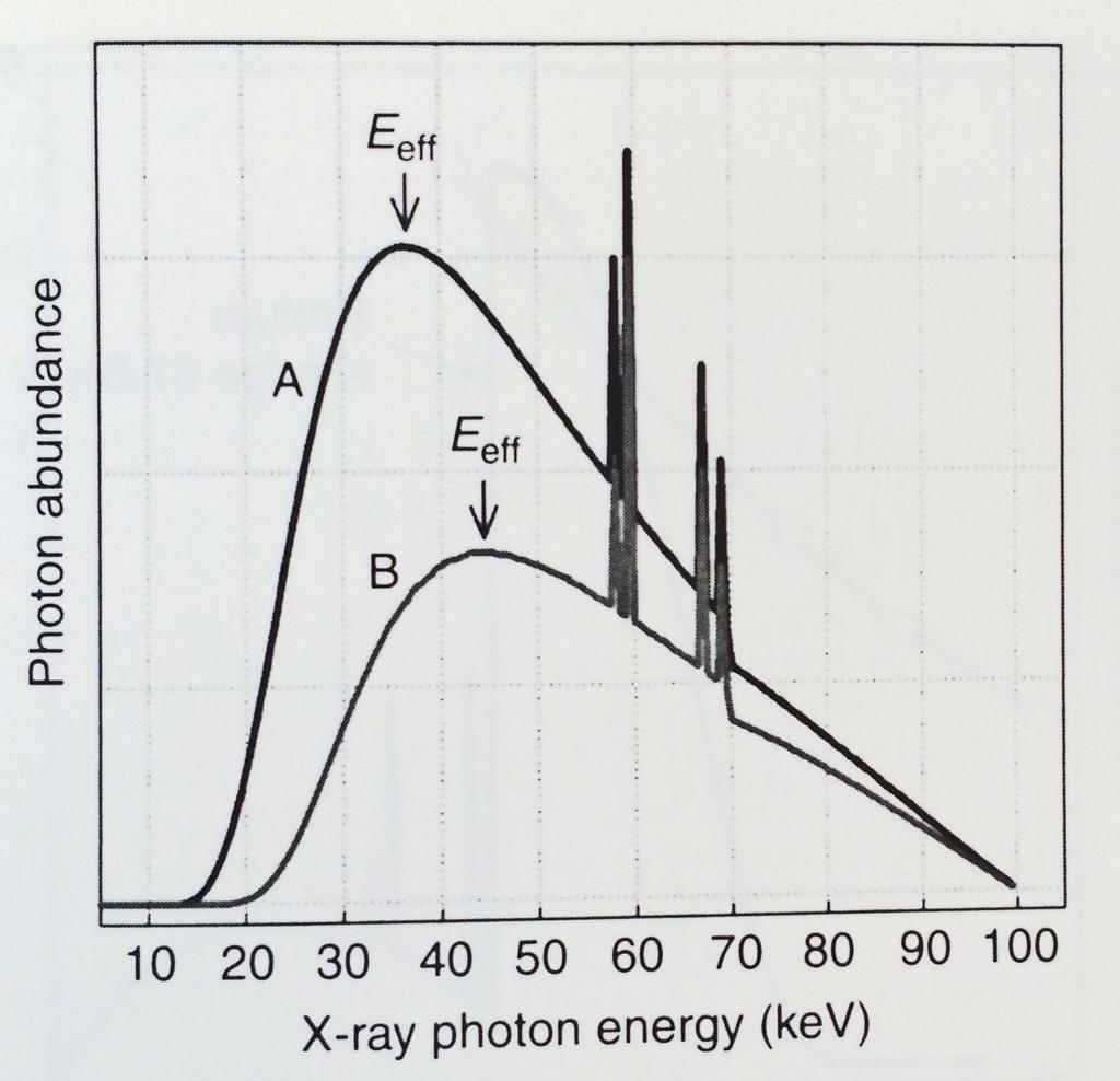 Røntgenspekteret Energien til røntgenstrålingen og formen på røntgenspekteret kan beskrives ved hjelp av kv p og E eff.