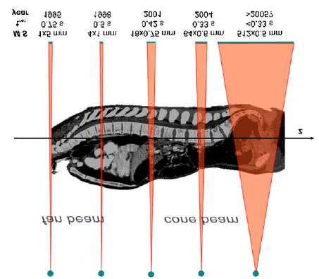 ! I multislice-skannerne er detektorelementene koblet til så mange databehandlingssystemer som det er snitt. Disse systemene genererer hver sin kanal med aksiale bildedata.