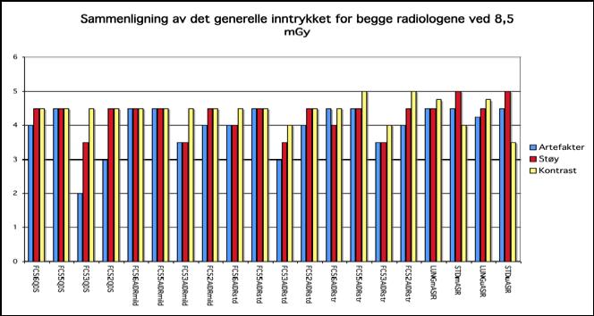 I Figur 4-3 viser en sammenligning av de ulike vurderingspunktene under kategorien generelt inntrykk for begge radiologene for ulike skannere og rekonstruksjonsteknikker for 8,5 mgy.