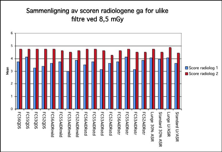 ! Tabell 4-7: Resultat fra korrelasjonstest for å se på eventuelle forskjeller eller likheter mellom de to radiologene som deltok i studien.