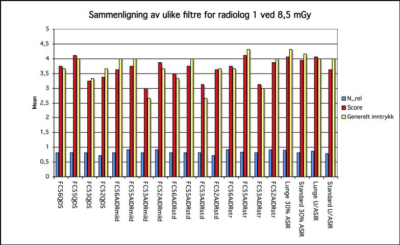 Tabell 4-10: Resultatet av korrelasjonstesten som testet korrelasjon mellom scoren, generelt inntrykk og relativt antall lesjoner for rekonstruksjoner med CTDI vol =8,5mGy.