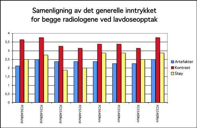 ! Figur 4-9: Gjennomsnittsverdier fra begge radiologene som deltok i studien for vurdering av artefakter, bildestøy og kontrast, sammenlignet for alle filtre ved CTDI vol mindre enn 1 mgy.! 4.2 Sammenligne grad av iterativ rekonstruksjon Rekonstruksjonsfilteret FC55 var ett av sine filter som kom best ut.