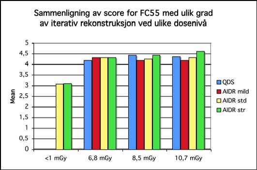 !! Figur 4-10 Gjennomsnittsverdier for score fra begge radiologene, sammenlignet FC55 for alle grader av iterativ rekonstruksjon og alle dosenivå.