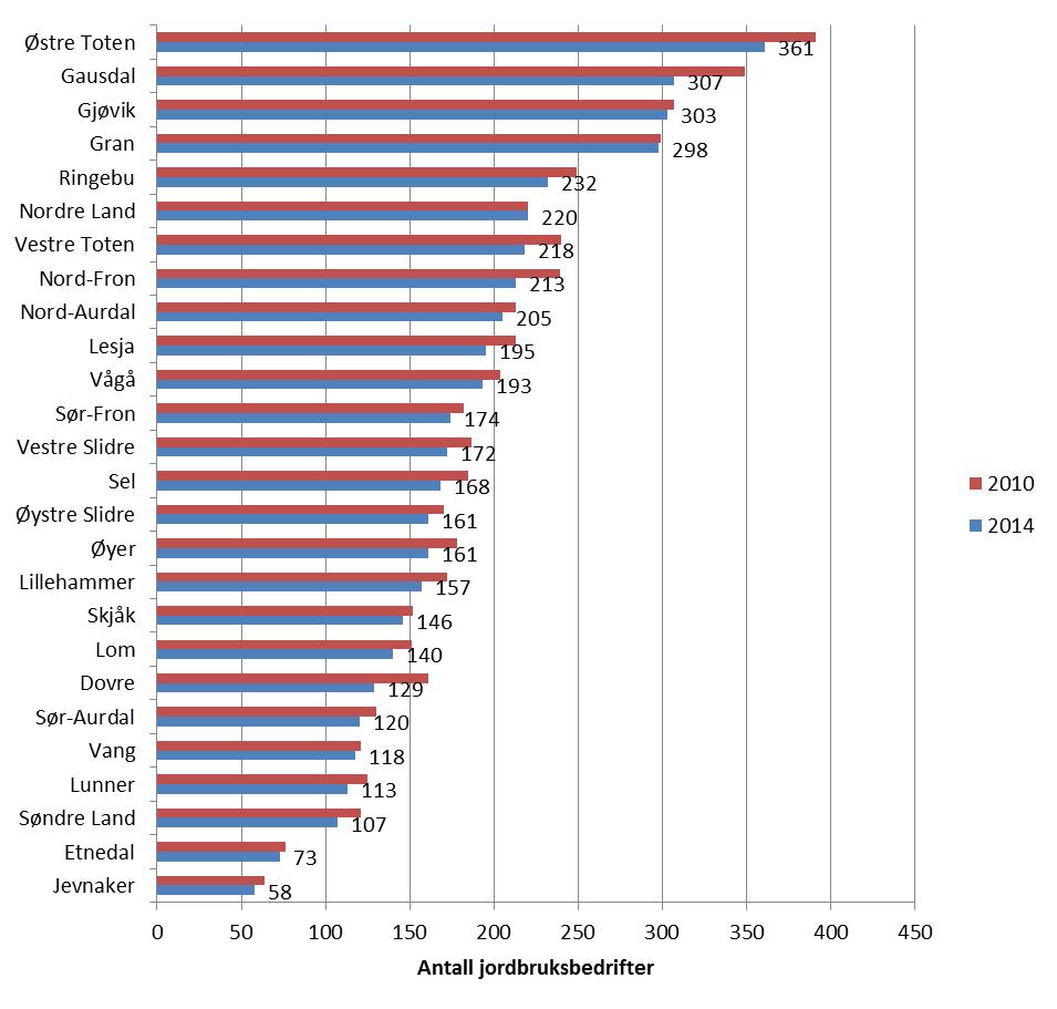 Verdiskaping og potensial - landbruk og landbruksbasert virksomhet i Oppland ØF-rapport 10/2016 Figur 3 Antall bruk som søker produksjonstilskudd i kommunene i Oppland, 2010 og 2014.