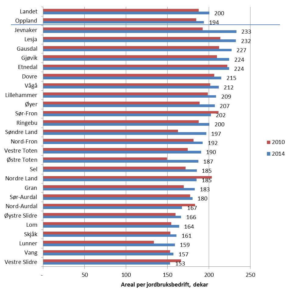 Verdiskaping og potensial - landbruk og landbruksbasert virksomhet i Oppland ØF-rapport 10/2016 Grovfôr Figur 9 Dekar grovfôr per jordbruksbedrift med grovfôr i Norge, Oppland og kommunene i Oppland,