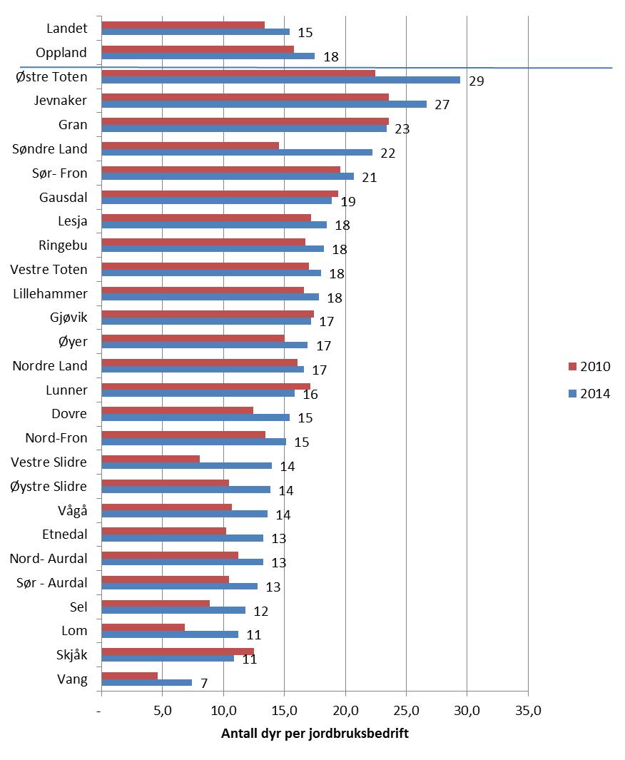 Verdiskaping og potensial - landbruk og landbruksbasert virksomhet i Oppland ØF-rapport 10/2016 Det er stor spredning i betalt beløp, størrelsen på den leide kvoten finner man sjelden tall for i