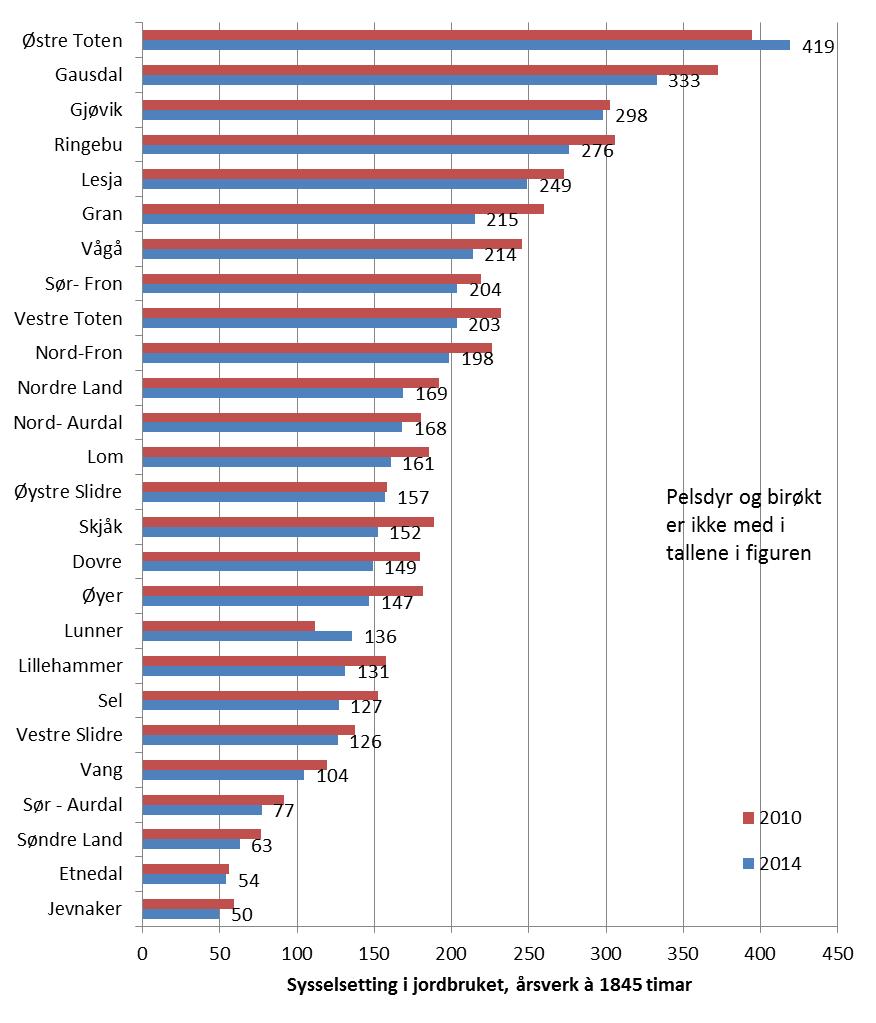 Verdiskaping og potensial - landbruk og landbruksbasert virksomhet i Oppland ØF-rapport 10/2016 Figur 25 Sysselsetting i jordbruket, kommuner i Oppland, årsverk à 1845 timer.