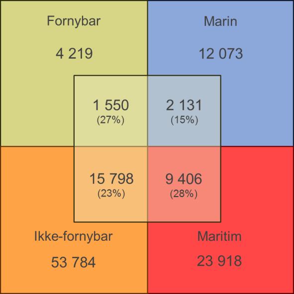 beskrivelsen i Enhetsregisteret så vel som årsrapporter i noen tilfeller. I alt er det gjennomført en kvalitativ vurdering av om lag 1 000 virksomheter lokalisert på Vestlandet.