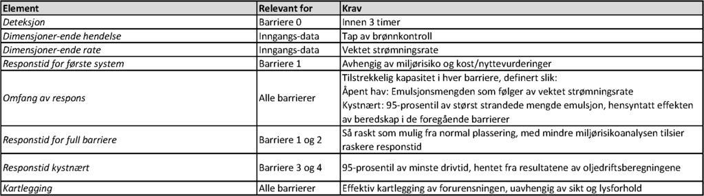 24 of 47 Ytelseskrav til oljevernberedskap Suncor har etablert ytelseskrav for oljevernberedskap som angitt i tabell 9.2. Disse er tilsvarende kravene anvendt av Statoil og inngår som grunnlag for beredskapsanalysen for oljevern.