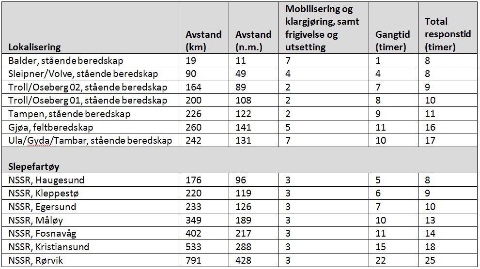 39 of 47 Tabell 9.4 Gangtider og responstider for aktuelle oljevernressurser for aktiviteten. Gangtid og best oppnåelige responstid avrundet oppad til nærmeste hele time.