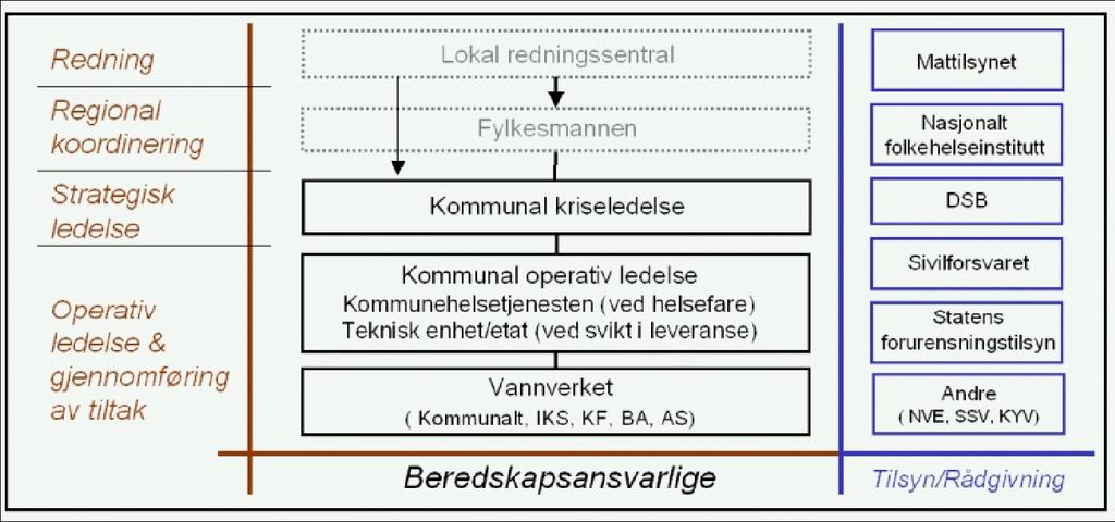 3.3 ORGANISERING OG DRIFT AV BEREDSKAPEN 3.3.1 Beredskapsorganisasjonen Diagrammet for beredskapsorganisasjon i Overhalla kommune viser kommandolinjer og informasjonsflyt mellom de ulike beredskapsfunksjonene.