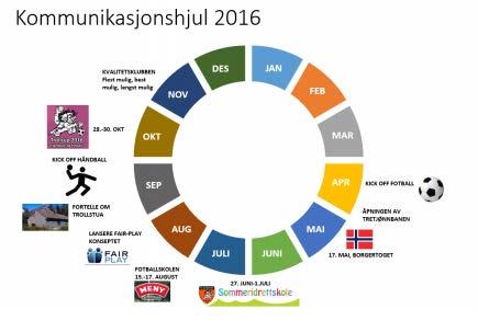 2. Kommunikasjon Et annet viktig satsningsområde for Gimletroll er å bedre kommunikasjonen til våre medlemmer.