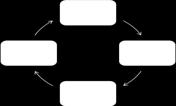 time research. Følgeforskeren bidrar med begreper, modeller, samler empiri, samt utvikler perspektiver og problematiseringer, som legger til rette for å øke aktørenes læring og selvinnsikt.