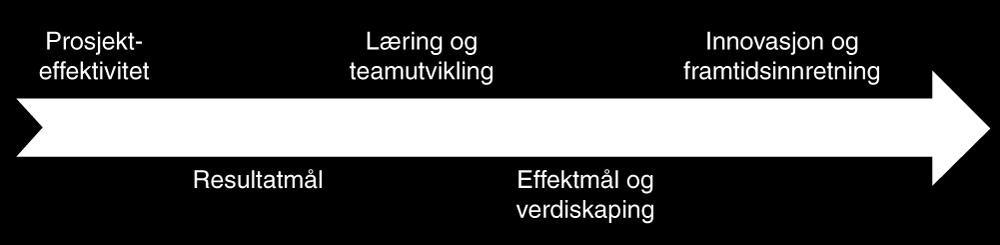 Figur 7 Tidslinjen for prosjektets suksesskriterier Kilde: Skyttermoen og Vaagaasar (2015:59) Om man kan vurdere verdi og måloppnåelse for de ulike målene for et prosjekt, avhenger av når vurderingen