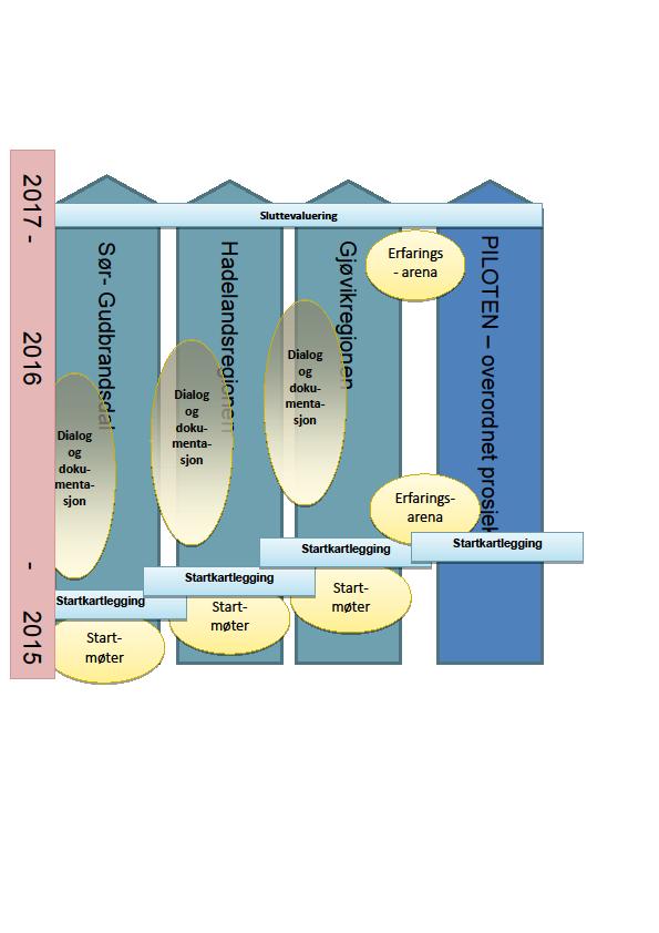 Figur 8 Den planlagte evalueringsprosessen 2.4.