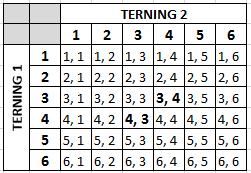 Konstruksjon: OPPGAVE 15 (Poeng: 1) (2x) 2 2x 2 = 4x 2 2x 2 = 2x 2 OPPGAVE 16 (Poeng: 1 + 1) P(3 eller 4) = 2 6 = 1 3 Kast med to terninger: P(3 og 4). Enklest med et lite resonnement her.