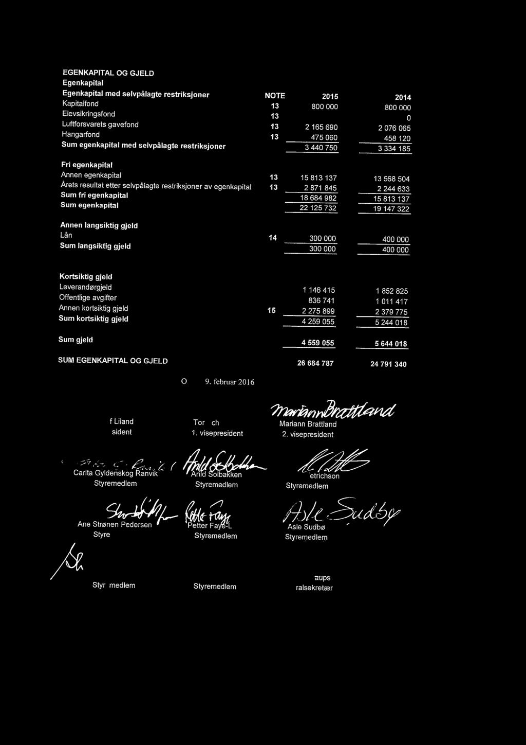 065 Hangarfond 13 475 060 458 120 Sum egenkapital med selvpålagte restriksjoner 3 440 750 3 334 185 Fri egenkapital Annen egenkapital 13 15 813 137 13 568 504 Årets resultat etter selvpålagte