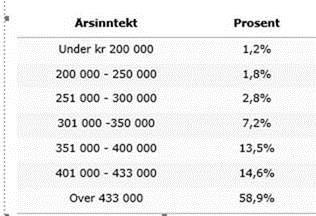 Forslag Forslagsstiller Sak Nr. 2 Avdeling Trøndelag Vedtektsendring 3.5 Forslag til vedtak Medlemmer under 18 år og deltidsansatte inntil 51 % stilling, betaler halv kontingent.
