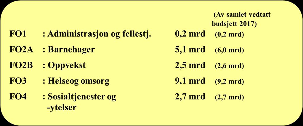 Funksjonsområdene (FO) i kriteriesystemet i vedtatt budsjett for 2017 budsjett fordelt etter kriterier