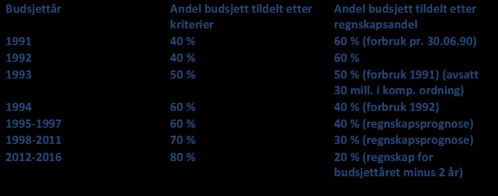 Sosialhjelp behandles annerledes Sosialhjelp ble behandlet på annen måte enn øvrige