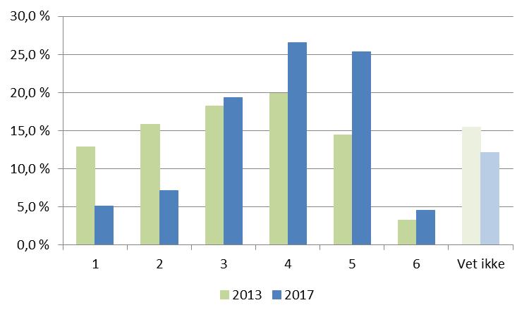 Tillit Spørsmål 2013 2017 Diff. har du tillit til at politikerne i kommunen arbeider for befolkningens beste?