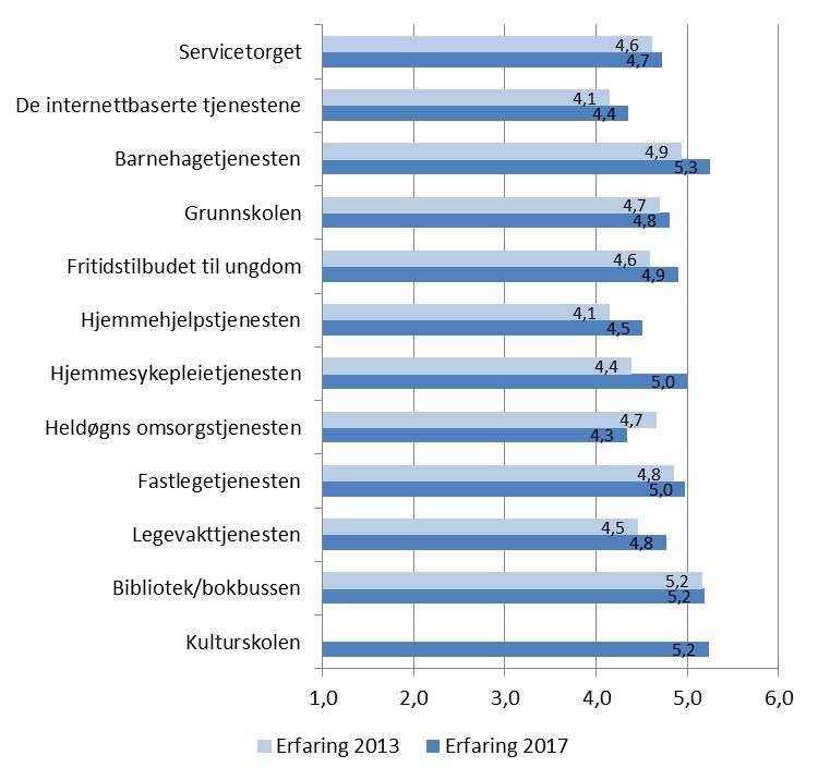 Tjenestetilbudet, brukernes