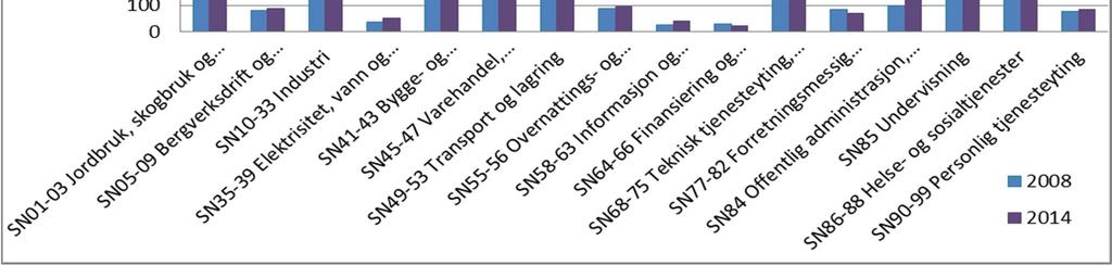 6. Arbeidsplassar, sysselsetting og pendling I fig. 6.1 og fig 6.