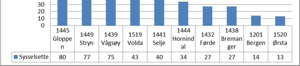 I fig. 6.1 og fig 6.2 kan ein sjå i Eid kommune er det lite sysselsette som pendlar ut og det er også ein lite del som pendlar inn i kommunen.