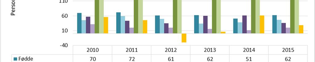 2. Demografi status I fig. 2.1 kan ein sjå å det i Eid kommune generelt har vore ei positiv folketalsutvikling, med det har vore litt nedgang i folkemengda i åra 2001, 2004, 2009 og 2012.