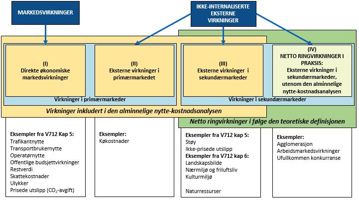 Netto ringvirkninger er definert ved at de eksterne virkningene oppstår i sekundærmarkedet, og «markedet for ren luft» er et slikt sekundærmarked.