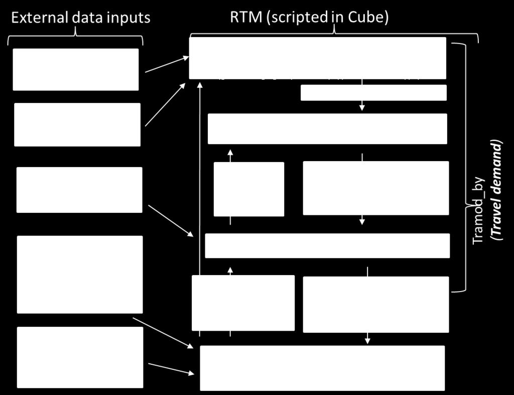 Transportmodeller for byområder Struktur og