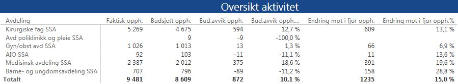 DØGNOPPHOLD DAGBEHANDLING