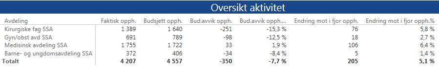 8.1 Klinikk for somatikk Arendal Tilbake til vedlegg Aktivitet Klinikk for somatikk Arendal, pr mars