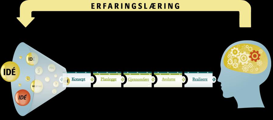 Behov for helhetlig styring fra idé til gevinst Nå bygger vi idéforvaltningsog innovasjonsverktøyet som skal Her finnes det allerede metodikk og verktøy nasjonalt gjennom Prosjektveiviseren,