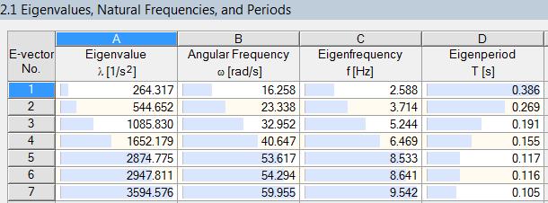 Oppsummering egenfrekvenser og svingeperioder: 4.6.