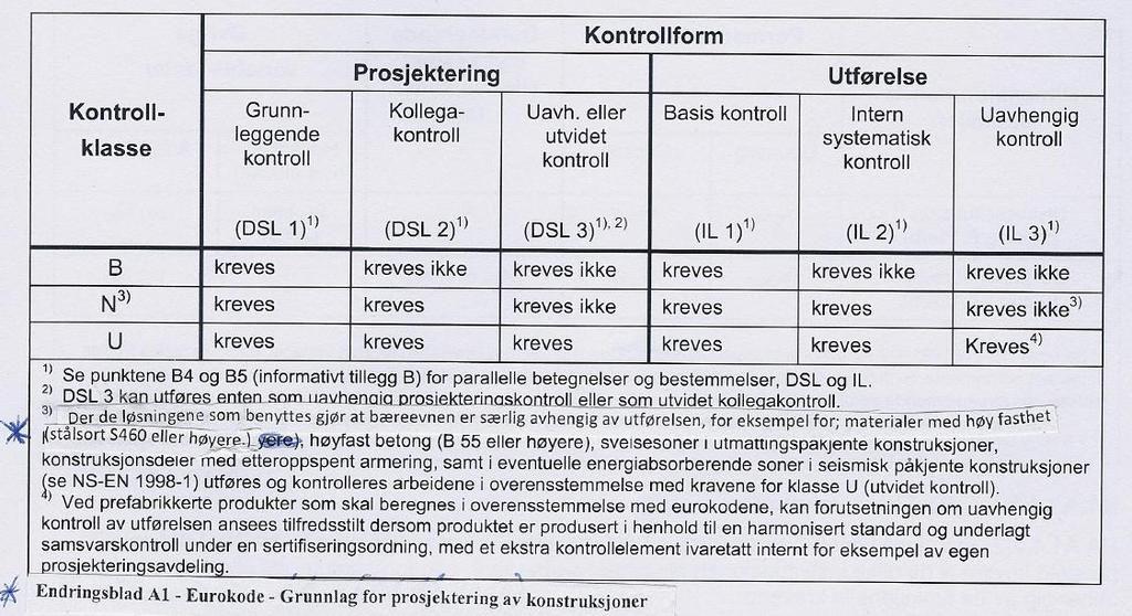 Prosjekteringskontrollnivå: (DSL) iht. NS-EN 1990, Tabell B4: DSL 3 Kontrollklasse: NS-EN 1990, Tabell NA.A1(902): Utvidet Kontrollform: NS-EN 1990, Tabell NA.