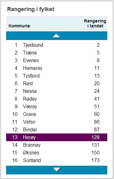 Den langsiktige virkningen av nyetableringer blir dermed viktig for fornyelse i lokalt næringsliv. Rangeringen bygger på etableringsfrekvens og vekst i antall foretak. Kilde: Telemarksforskning.