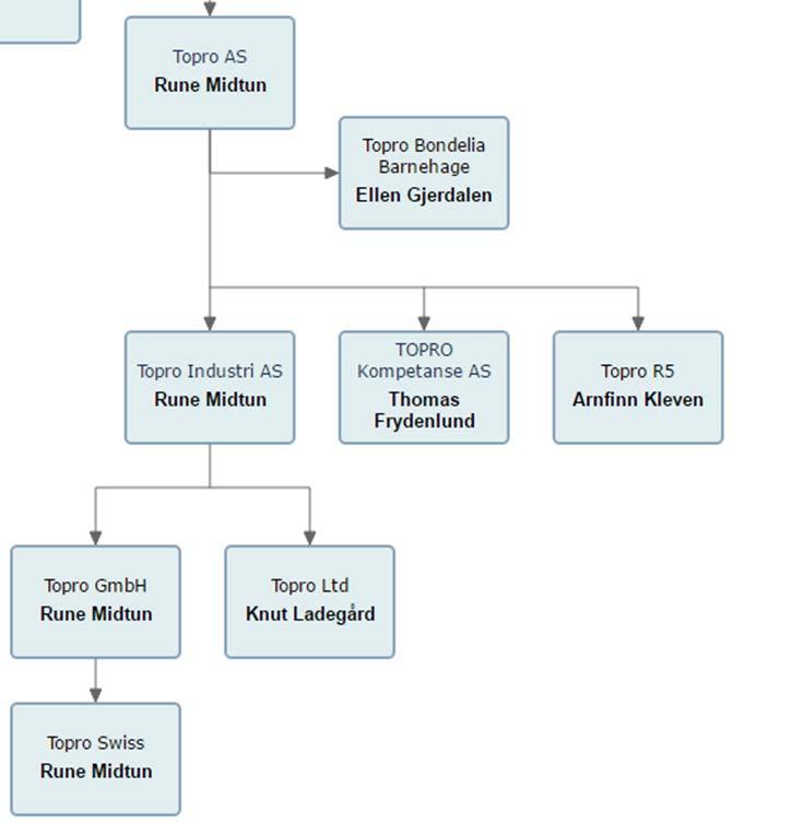 Presentasjon av Topro Konsern Etablert i I966 som Totenprodukter, splittet opp selskap i 2015 Ca 250 ansatte i totalt 7 selskaper. En av de største industriarbeidsplassen i Gjøvik.