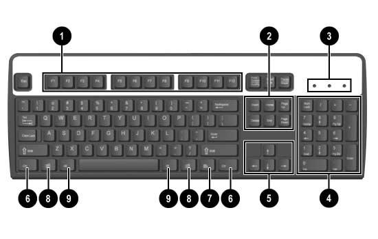 Produktfunksjoner Standard tastaturkomponenter 1 Funksjonstaster Utfører spesielle funksjoner, avhengig av hvilken programvare som brukes.
