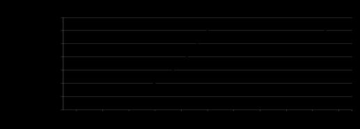 first transpose B and then do: C = Ax B T. (= row*row) 3. Parallelization speedup 3-4 (on 4(8) cores).